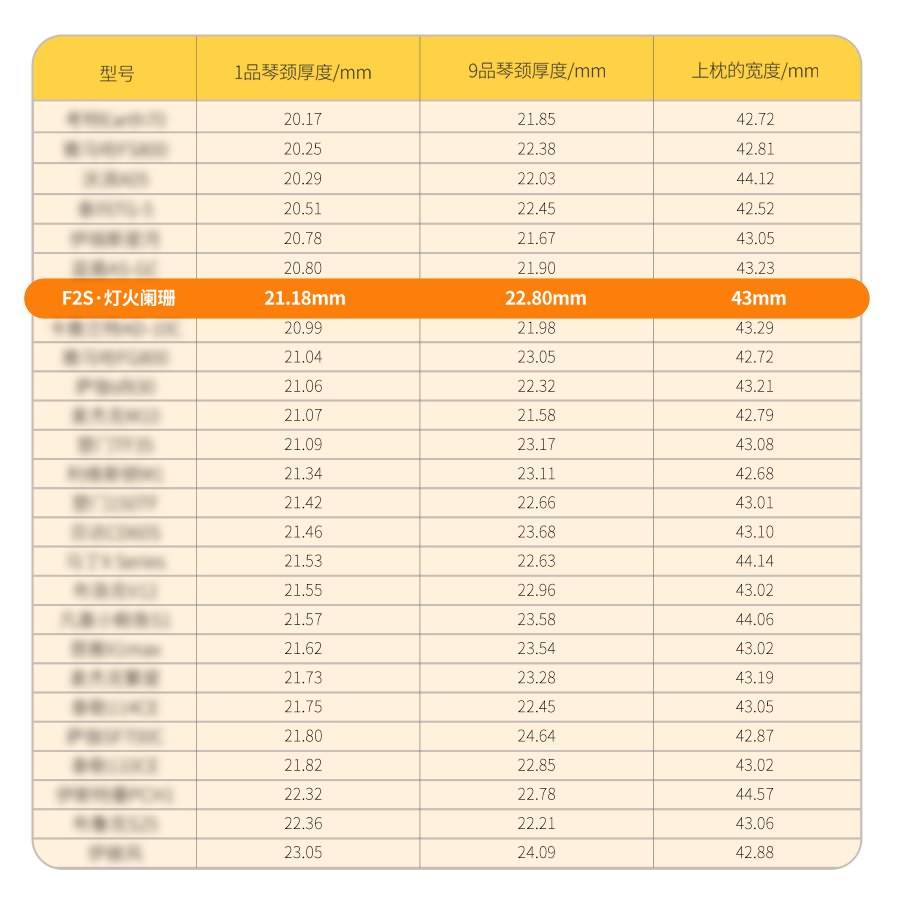 型号
F2S·灯火阑珊
1品琴颈厚度/mm
20.1720.25
20.29
20.51
20.78
20.8021.18mm
20.99
21.04
21.06
21.0721.09
21.34
21.42
21.4621.5321.55
21.5721.62
21.73
21.7521.80
21.8222.32
22.3623.05
9品琴颈厚度/mm
21.8522.3822.03
22.45
21.67
21.90
22.80mm
21 9823.05
22 32
21.5823.1723.11
22.6623.68
22.6322.96
23.58
23.54
23.2822.4524.64
22.8522.78
22.21
24.09
上枕的宽度/mm
42.72
42.81
44.12
42.52
43.05
43.2343mm43.2942.72
43.2142.7943.08
42.68
43.01
43.10
44.14
43.02
44.0643.02
43.19
43.0542.87
43.0244.57
43.0642.88