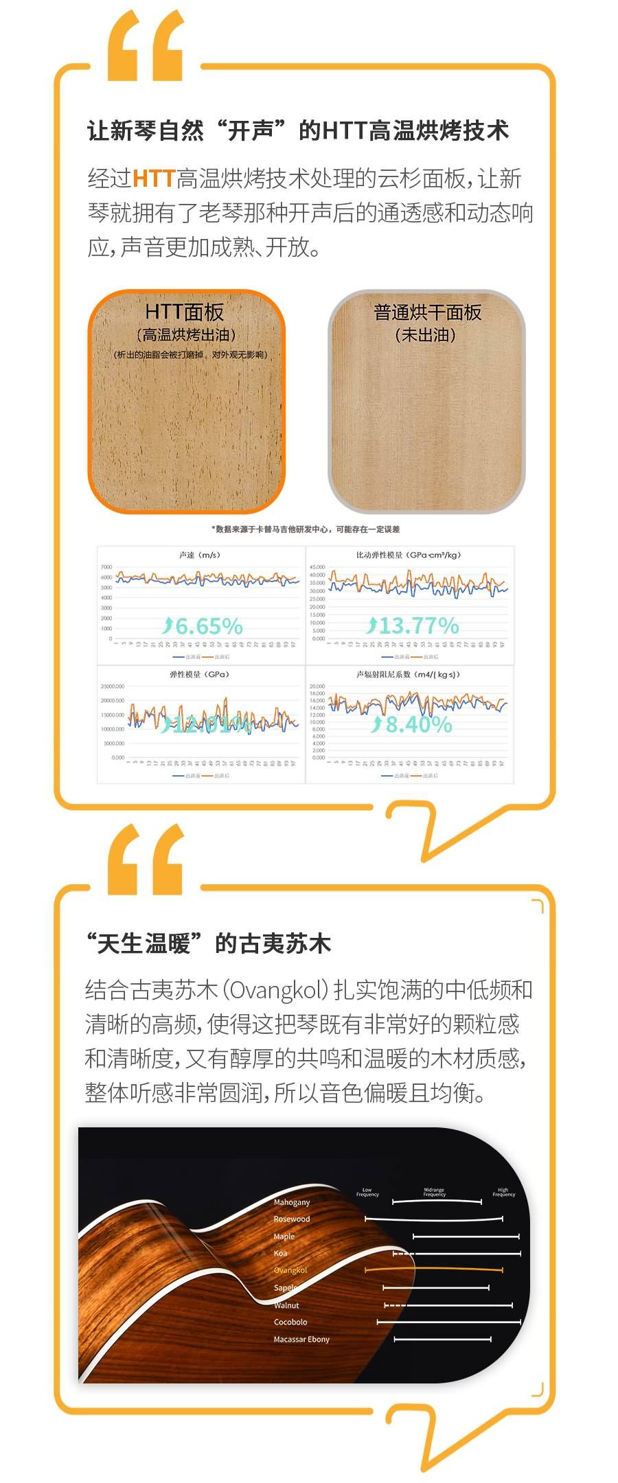 让新琴自然“开声”的HTT高温烘烤技术
经过HTT高温烘烤技术处理的云杉面板,让新琴就拥有了老琴那种开声后的通透感和动态响应,声音更加成熟、开放。
HTT面板(高温烘烤出油)(析出的油脂会被打磨掉，对外观无影
普通烘干面板(未出油)
数据来源于卡普马吉他研发中心，可能存在一定误
比动弹性模量
13.77%
6.65%
弹性模量(GPa)
“天生温暖”的古夷苏木
结合古夷苏木(Ovangkol)扎实饱满的中低频和清晰的高频,使得这把琴既有非常好的颗粒感和清晰度,又有醇厚的共鸣和温暖的木材质感整体听感非常圆润,所以音色偏暖且均衡。