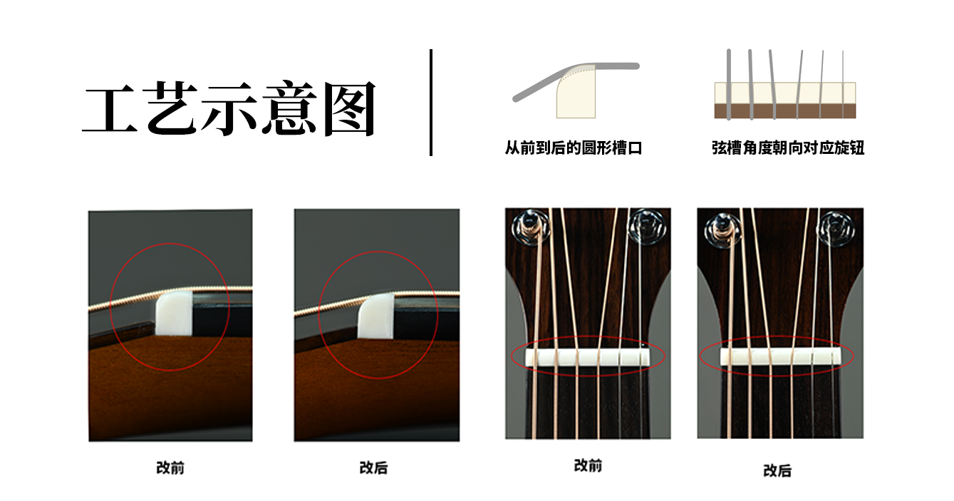 关于Kepma吉他弦槽工艺变更的通知